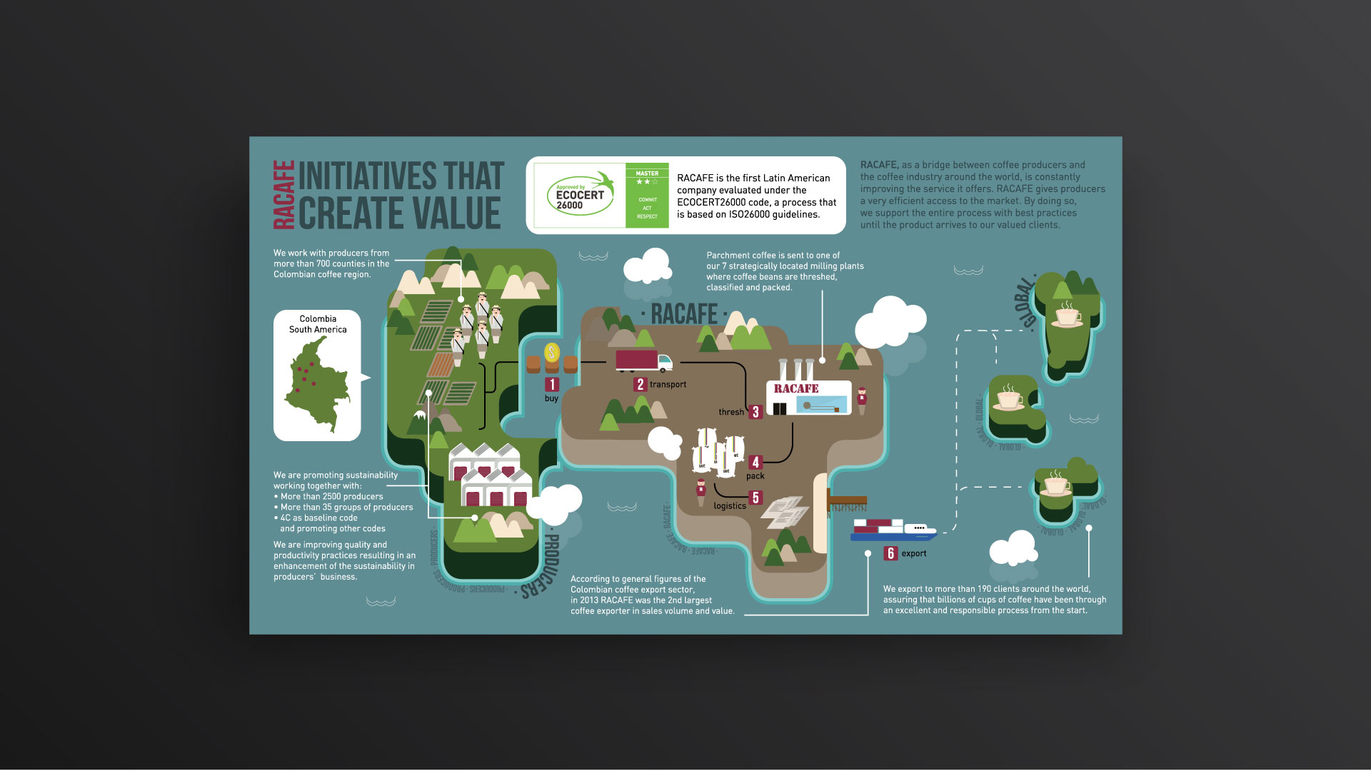 Diseño de infografía - Racafé